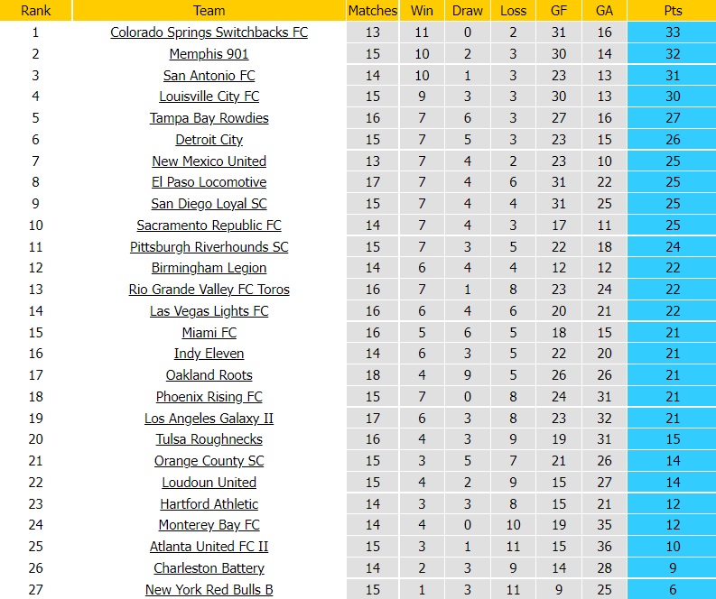 Nhận định Las Vegas Lights vs Phoenix Rising 9h30 ngày 256 (Hạng Nhất Mỹ 2022) 5