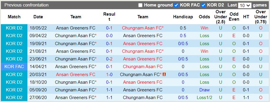 Nhận định Chungnam Asan vs Ansan Greeners 16h00 ngày 256(Hạng 2 Hàn Quốc 2022) 2