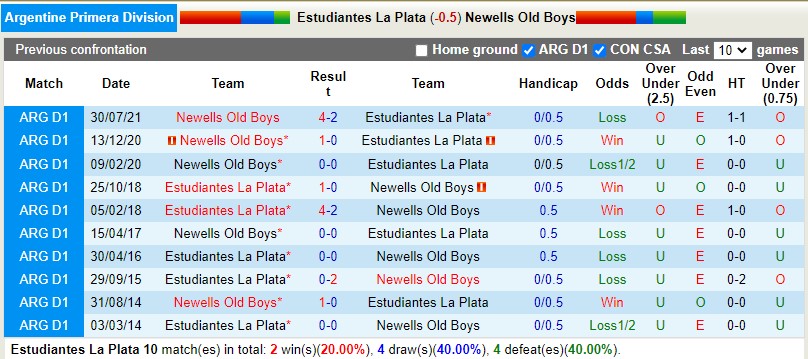 Nhận định Estudiantes vs Newell’s Old Boys 4h00 ngày 266(VĐQG Argentina 2022) 2 Nhận định Estudiantes vs Newell’s Old Boys 4h00 ngày 266(VĐQG Argentina 2022) 2