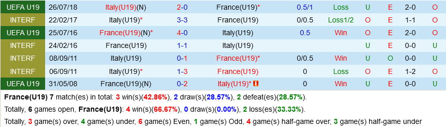 U19 Phap vs U19 Italia