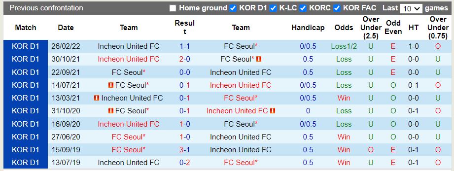 Nhận định Seoul vs Incheon 18h00 ngày 256(VĐQG Hàn Quốc 2022) 2
