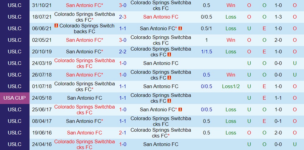 Nhận định Colorado Springs Switchbacks vs San Antonio 8h00 ngày 256 (Hạng Nhất Mỹ 2022) 2