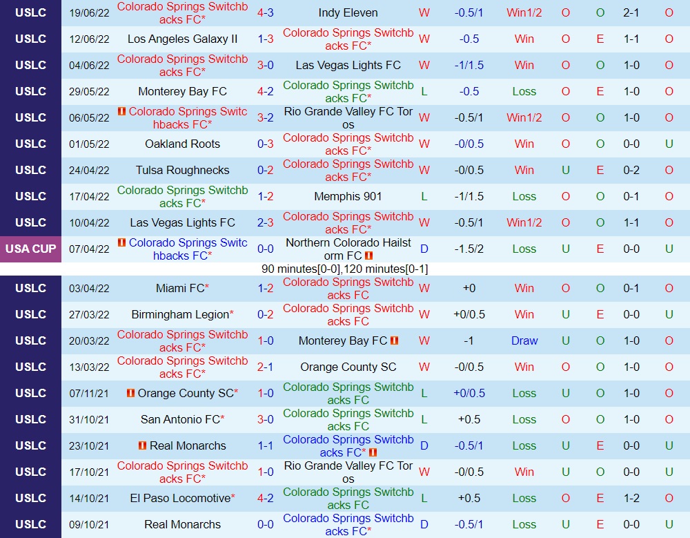 Nhận định Colorado Springs Switchbacks vs San Antonio 8h00 ngày 256 (Hạng Nhất Mỹ 2022) 3