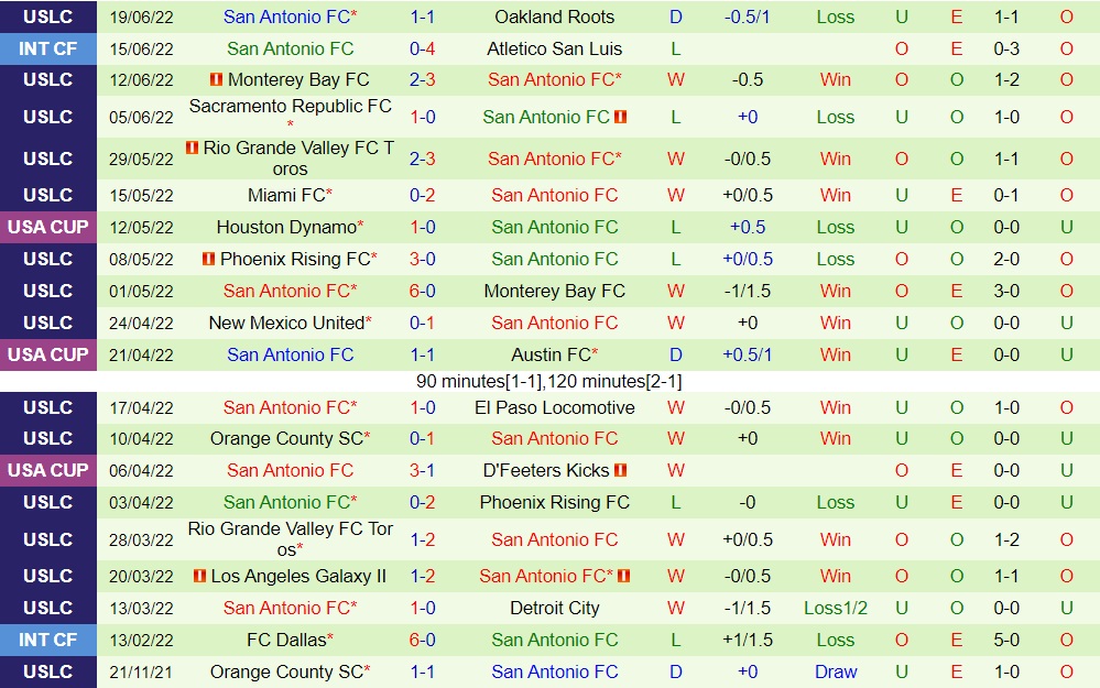 Nhận định Colorado Springs Switchbacks vs San Antonio 8h00 ngày 256 (Hạng Nhất Mỹ 2022) 4