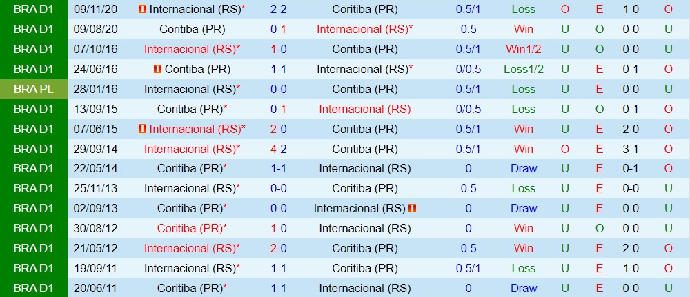 Nhận định, soi kèo Internacional vs Coritiba 7h30 ngày 256 (VĐQG Brazil 2022) 2 Nhận định, soi kèo Internacional vs Coritiba 7h30 ngày 256 (VĐQG Brazil 2022) 2