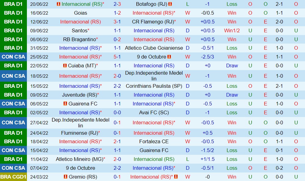 Nhận định, soi kèo Internacional vs Coritiba 7h30 ngày 256 (VĐQG Brazil 2022) 3 Nhận định, soi kèo Internacional vs Coritiba 7h30 ngày 256 (VĐQG Brazil 2022) 3