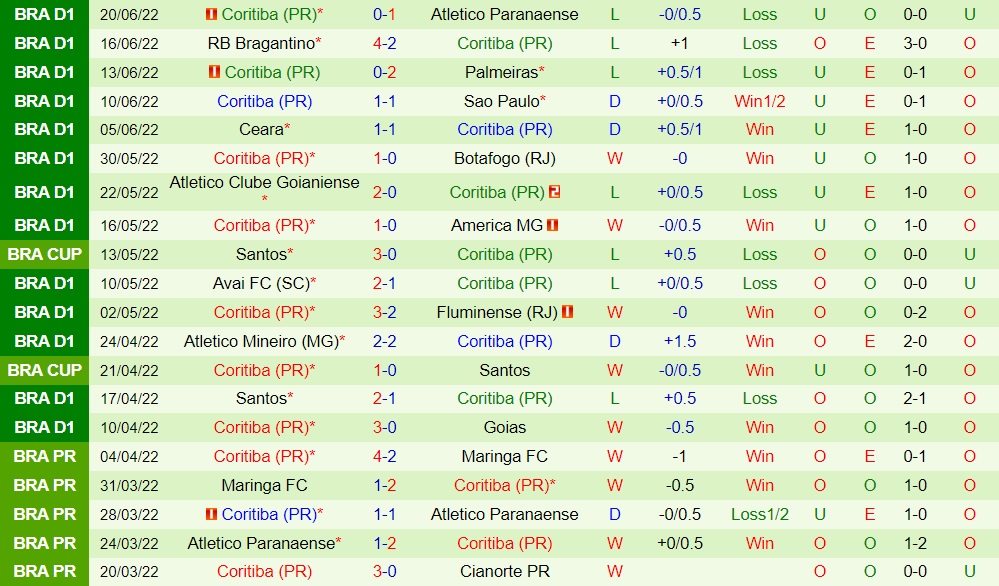 Nhận định, soi kèo Internacional vs Coritiba 7h30 ngày 256 (VĐQG Brazil 2022) 4 Nhận định, soi kèo Internacional vs Coritiba 7h30 ngày 256 (VĐQG Brazil 2022) 4