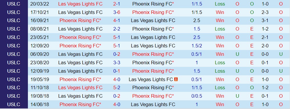 Nhận định Las Vegas Lights vs Phoenix Rising 9h30 ngày 256 (Hạng Nhất Mỹ 2022) 2