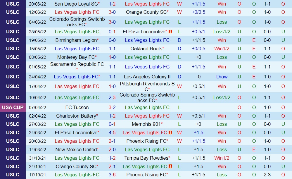 Nhận định Las Vegas Lights vs Phoenix Rising 9h30 ngày 256 (Hạng Nhất Mỹ 2022) 3