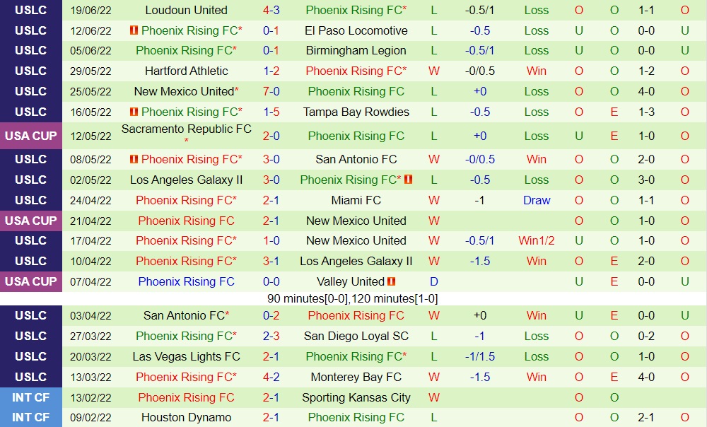 Nhận định Las Vegas Lights vs Phoenix Rising 9h30 ngày 256 (Hạng Nhất Mỹ 2022) 4