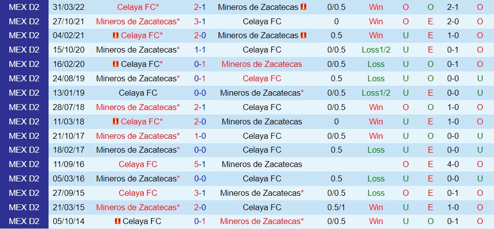 Nhận định Mineros de Zacatecas vs Celaya 9h00 ngày 256 (Hạng 2 Mexico 202223) 2