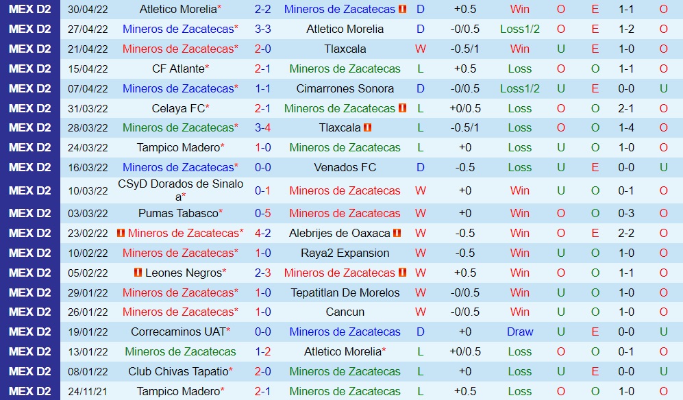 Nhận định Mineros de Zacatecas vs Celaya 9h00 ngày 256 (Hạng 2 Mexico 202223) 3