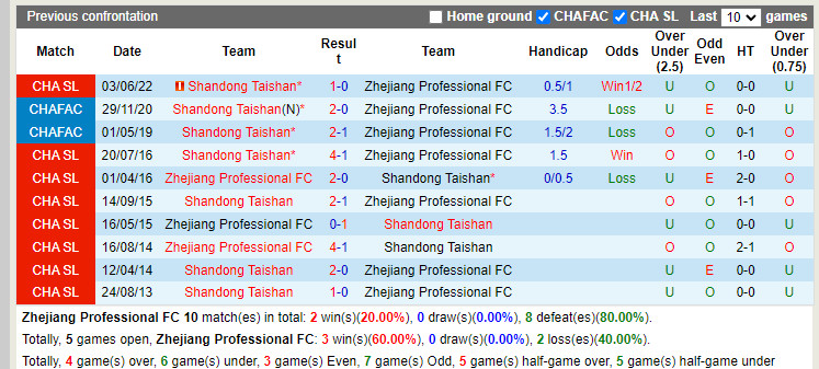 Nhận định Zhejiang Professional vs Shandong Taishan 18h30 ngày 256 (VĐQG Trung Quốc 2022) 2