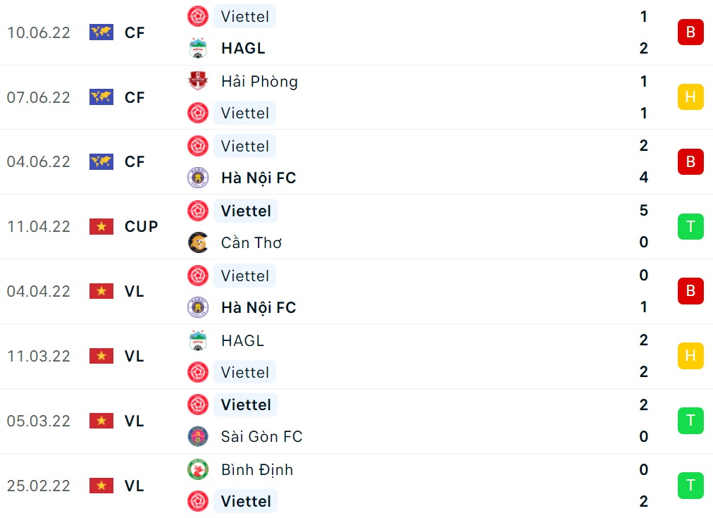 Nhận định Viettel vs Young Elephants (17h00 ngày 246) Thắng dễ ngày ra quân 3