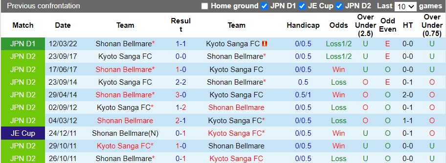 Nhận định Kyoto Sanga vs Shonan Bellmare 16h30 ngày 266 (VĐQG Nhật Bản 2022) 2