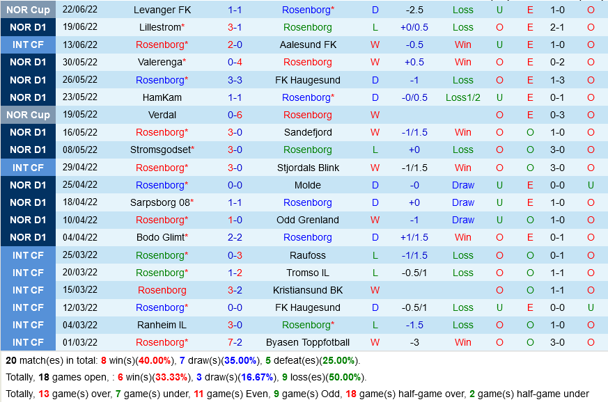 Rosenborg vs Kristiansund Rosenborg vs Kristiansund