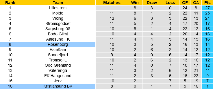 Rosenborg vs Kristiansund Rosenborg vs Kristiansund