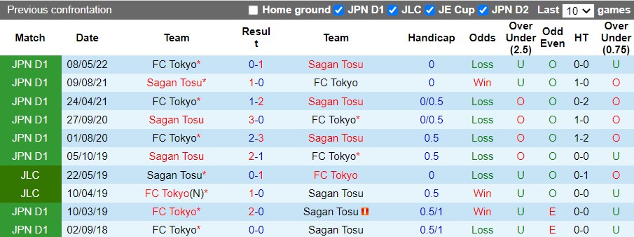 Nhận định Sagan Tosu vs Tokyo 17h00 ngày 266 (VĐQG Nhật Bản 2022) 2