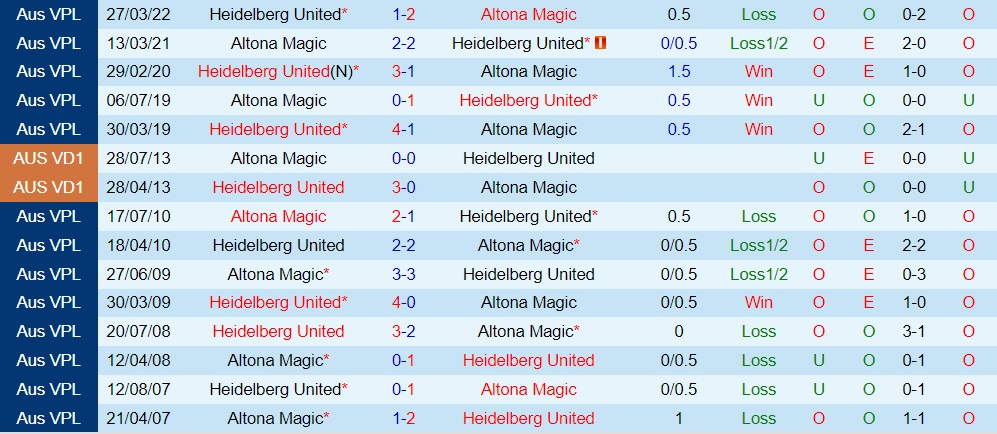 Nhận định Altona Magic vs Heidelberg United 15h00 ngày 256 (VĐ bang Victoria 2022) 2
