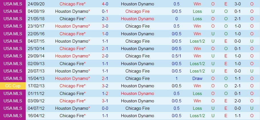 Nhận định Houston Dynamo vs Chicago Fire 7h00 ngày 266 (Nhà Nghề Mỹ 2022) 2