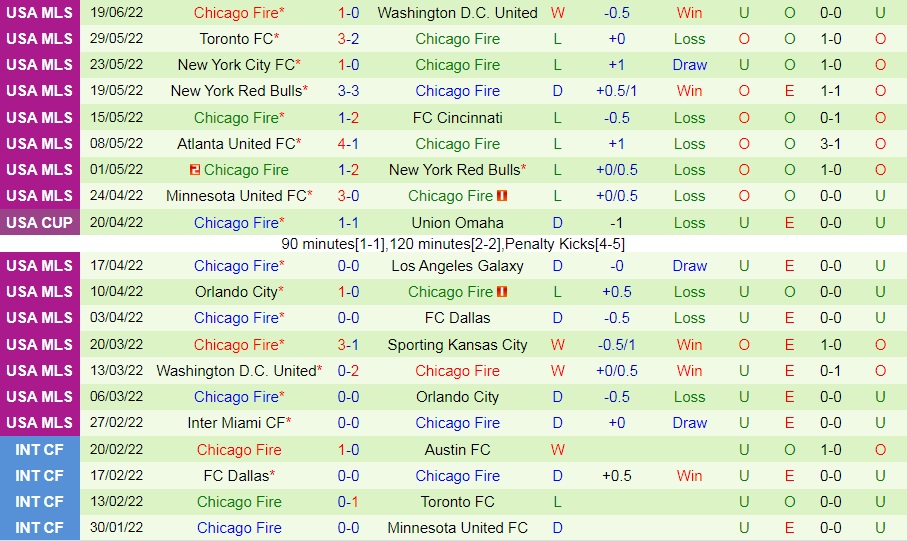 Nhận định Houston Dynamo vs Chicago Fire 7h00 ngày 266 (Nhà Nghề Mỹ 2022) 4