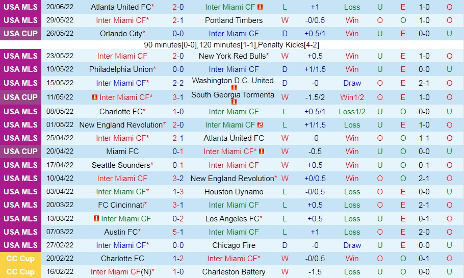 Nhận định, soi kèo Inter Miami vs Minnesota 7h00 ngày 266 (Nhà Nghề Mỹ 2022) 2