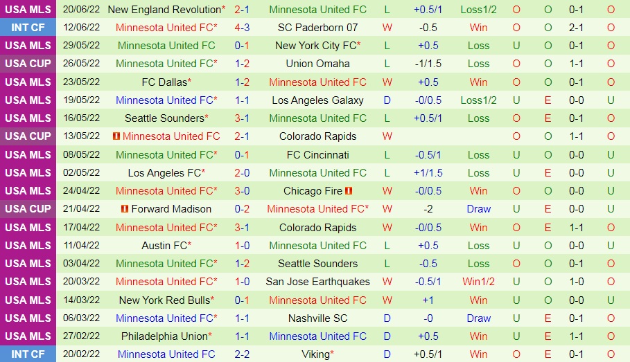 Nhận định, soi kèo Inter Miami vs Minnesota 7h00 ngày 266 (Nhà Nghề Mỹ 2022) 3