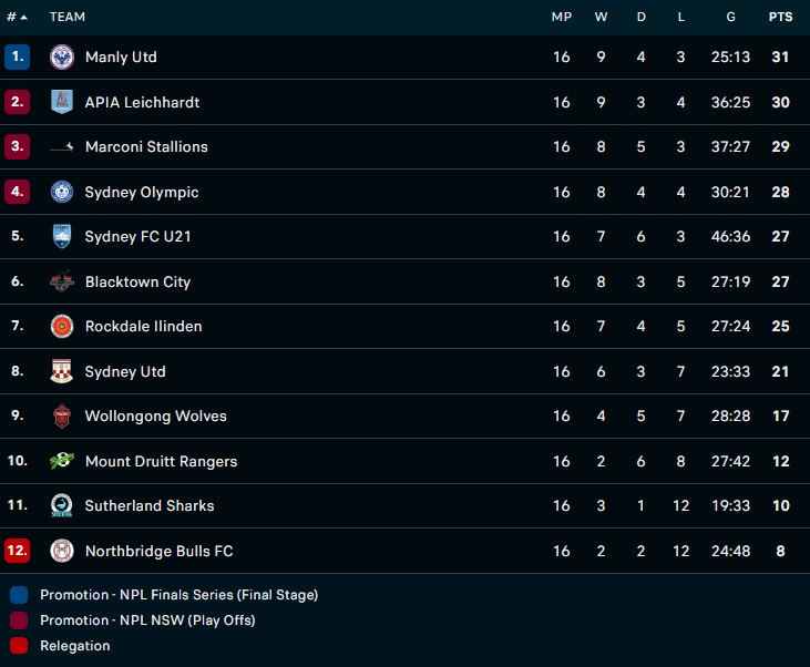 Nhận định Marconi Stallions vs Mt Druitt Town Rangers 16h00 ngày 256 (VĐ bang New South Wales 2022) 5