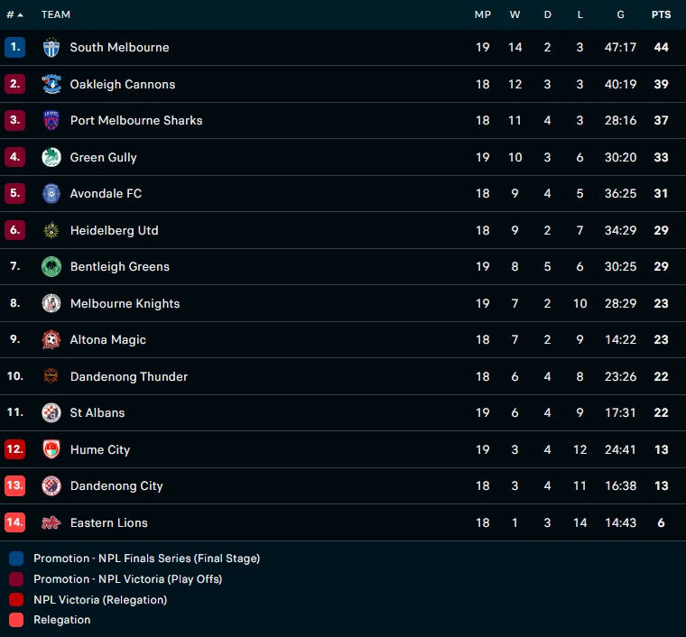 Nhận định Wollongong Wolves vs Manly United 15h00 ngày 256 (VĐ bang New South Wales 2022) 5