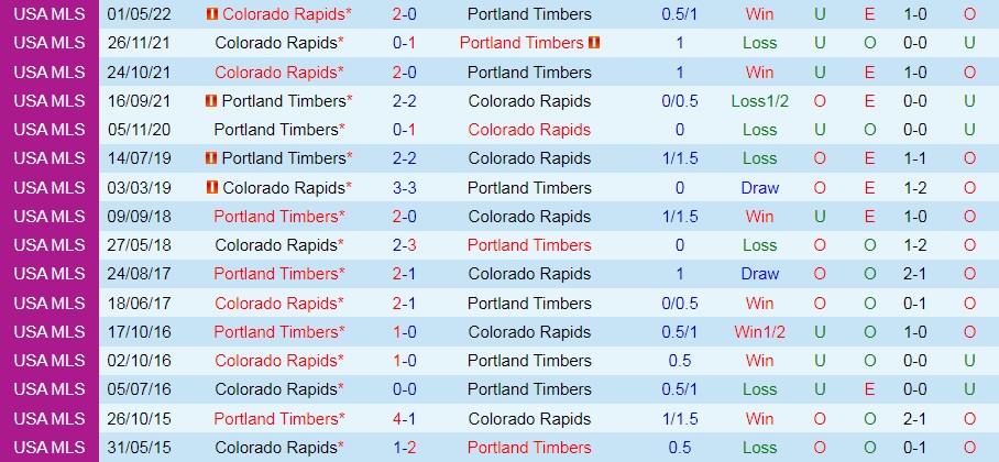 Nhận định Portland Timbers vs Colorado Rapids 9h30 ngày 266 (Nhà Nghề Mỹ 2022) 2