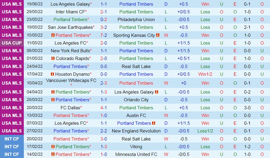 Nhận định Portland Timbers vs Colorado Rapids 9h30 ngày 266 (Nhà Nghề Mỹ 2022) 3