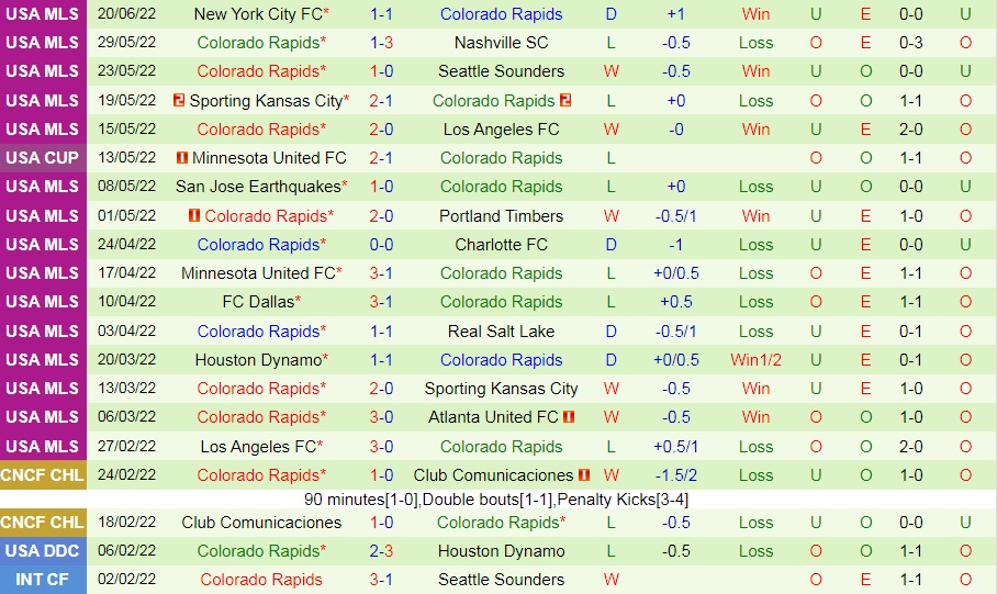 Nhận định Portland Timbers vs Colorado Rapids 9h30 ngày 266 (Nhà Nghề Mỹ 2022) 4