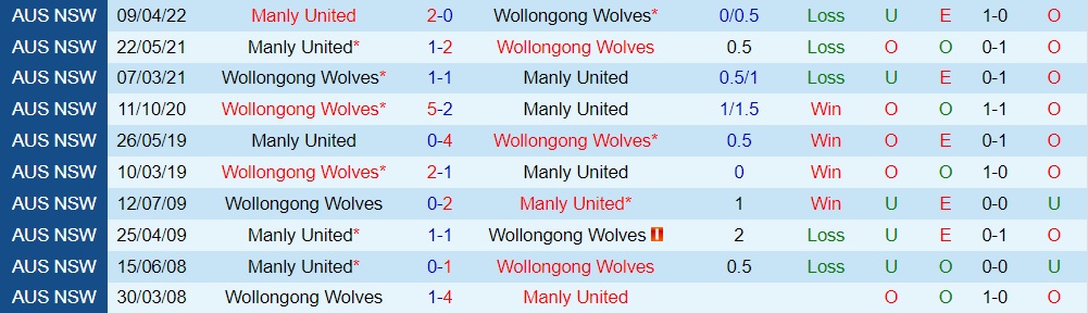 Nhận định Wollongong Wolves vs Manly United 15h00 ngày 256 (VĐ bang New South Wales 2022) 2