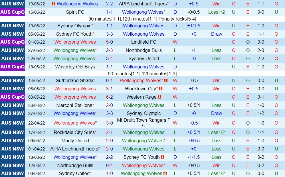 Nhận định Wollongong Wolves vs Manly United 15h00 ngày 256 (VĐ bang New South Wales 2022) 3