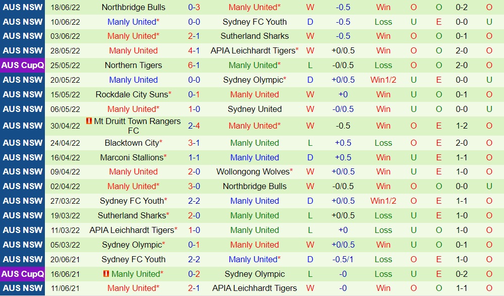 Nhận định Wollongong Wolves vs Manly United 15h00 ngày 256 (VĐ bang New South Wales 2022) 4
