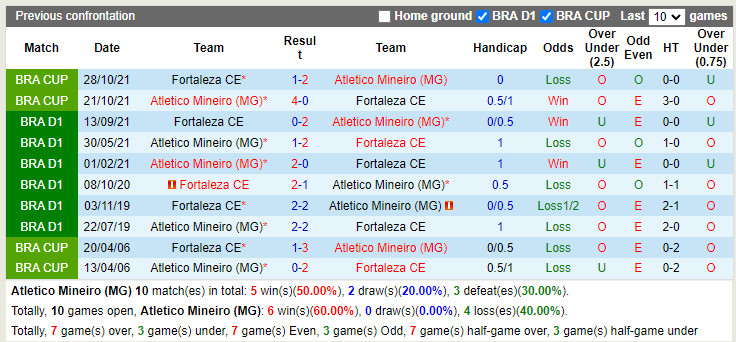 Nhận định Atletico Mineiro vs Fortaleza 7h00 ngày 266 (VĐQG Brazil 2022) 2