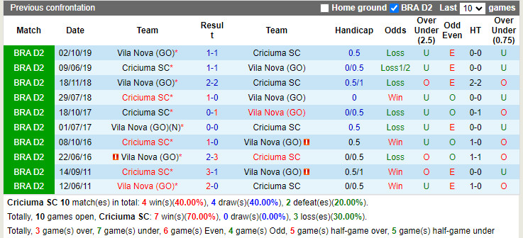Nhận định Criciuma vs Vila Nova 21h00 ngày 256 (Hạng 2 Brazil 2022) 2