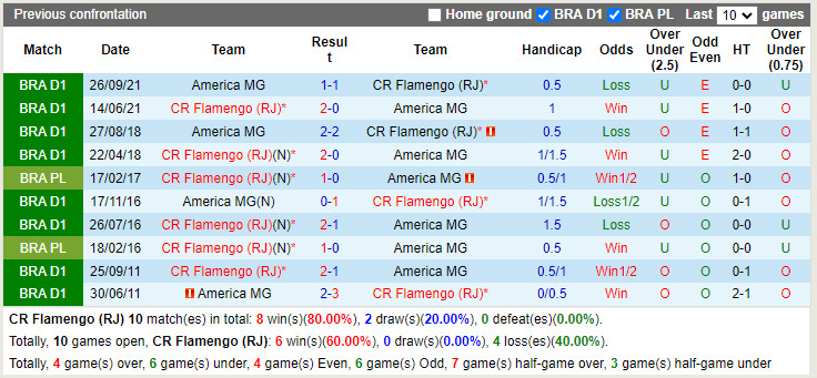 Nhận định Flamengo vs America Mineiro 5h00 ngày 266 (VĐQG Brazil 2022) 2