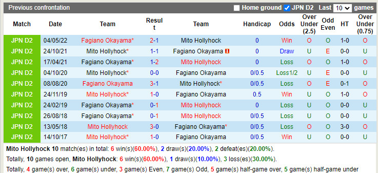 Nhận định Mito Hollyhock vs Fagiano Okayama 16h00 ngày 256 (Hạng 2 Nhật 2022) 2