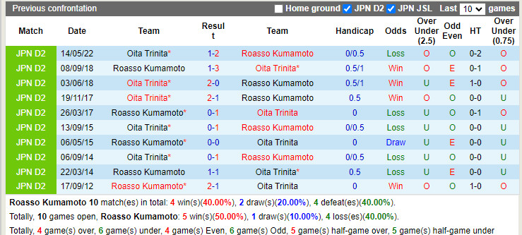 Nhận định Roasso Kumamoto vs Oita Trinita 17h00 ngày 256 (Hạng 2 Nhật 2022) 2