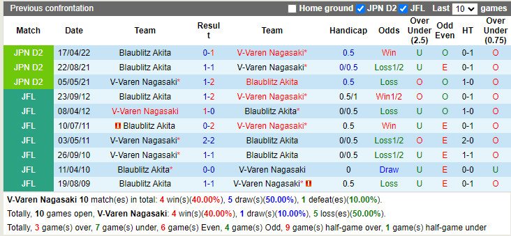 Nhận định V-Varen Nagasaki vs Blaublitz Akita 17h00 ngày 256 (Hạng 2 Nhật 2022) 2