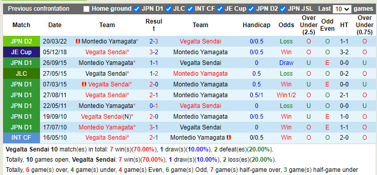 Nhận định Vegalta Sendai vs Montedio Yamagata 14h00 ngày 256 (Hạng 2 Nhật 2022) 2