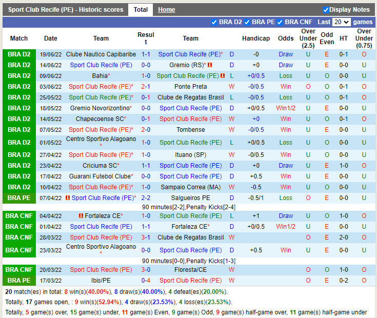 Nhận định Sport Recife vs Brusque 5h00 ngày 266 (Hạng 2 Brazil 2022) 3 Nhận định Sport Recife vs Brusque 5h00 ngày 266 (Hạng 2 Brazil 2022) 3