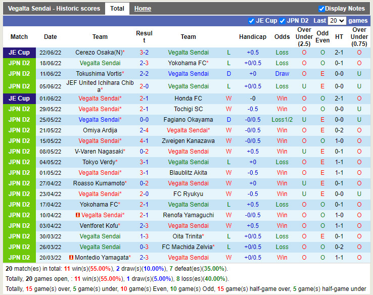 Nhận định Vegalta Sendai vs Montedio Yamagata 14h00 ngày 256 (Hạng 2 Nhật 2022) 3