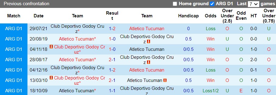 Nhận định Atletico Tucuman vs Godoy Cruz 6h00 ngày 286(VĐQG Argentina 2022) 2