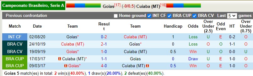 Nhận định Goias vs Cuiaba 4h00 ngày 276(VĐQG Brazil 2022) 2