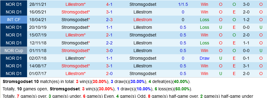 Stromsgodset vs Lillestrom