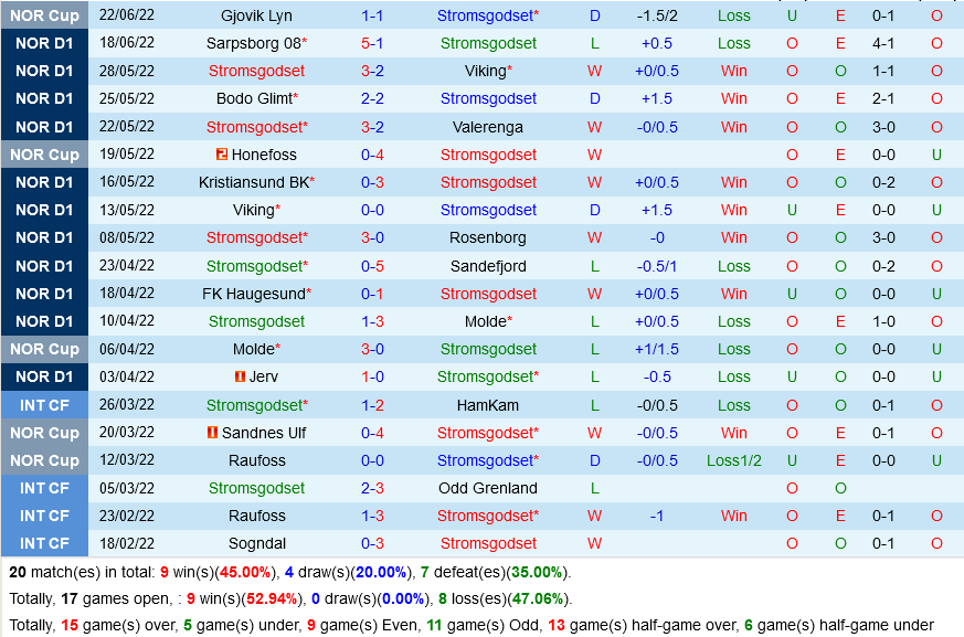 Stromsgodset vs Lillestrom