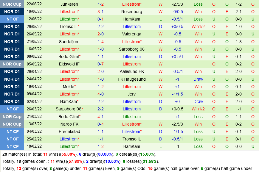 Stromsgodset vs Lillestrom