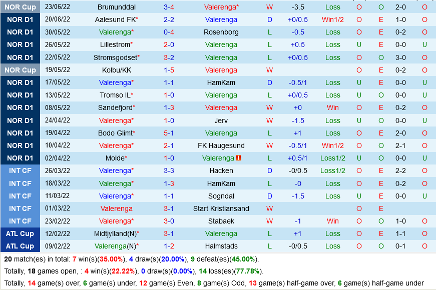 Vaalerenga vs Odds Ballklubb